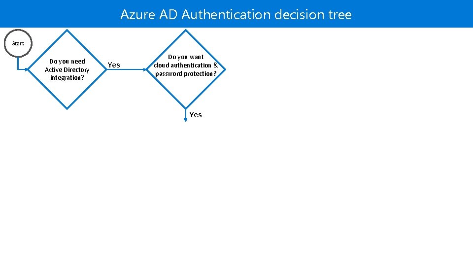 Azure AD Authentication decision tree Start Do you need Active Directory integration? Yes Do