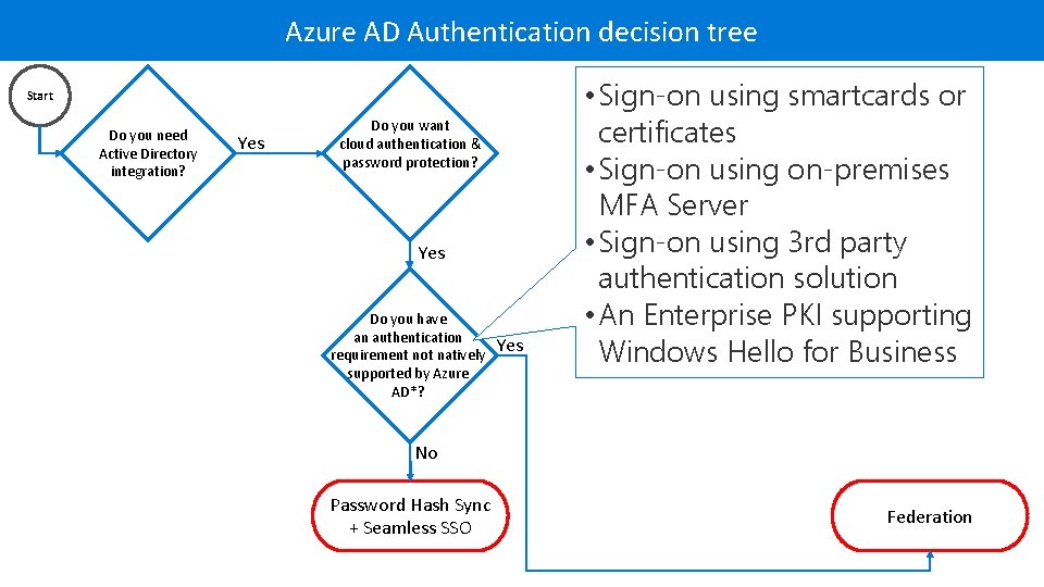 Azure AD Authentication decision tree Start Do you need Active Directory integration? Yes Do