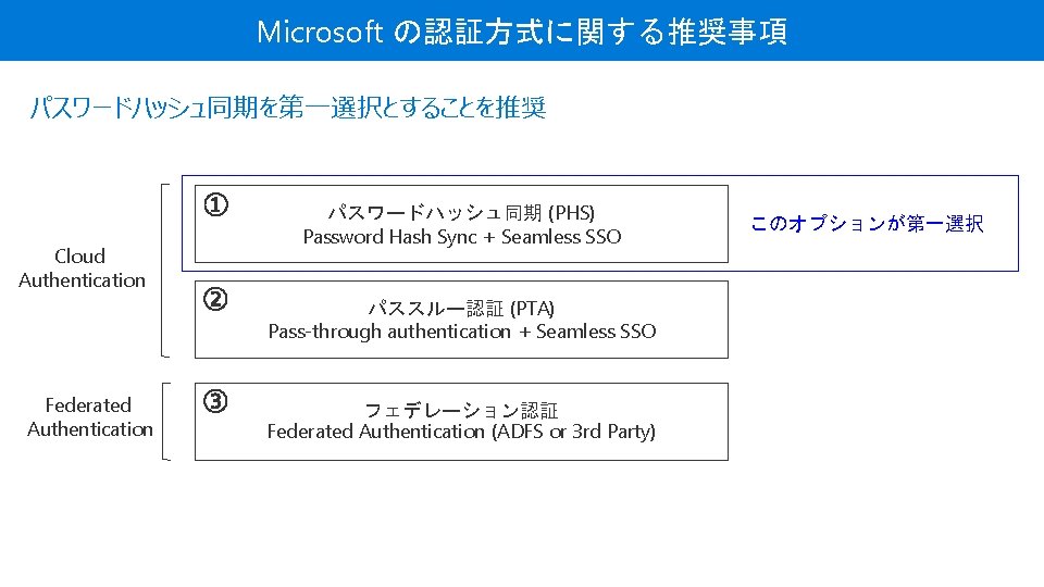 Microsoft の認証方式に関する推奨事項 パスワードハッシュ同期を第一選択とすることを推奨 Cloud Authentication パスワードハッシュ同期 (PHS) Password Hash Sync + Seamless SSO パススルー認証