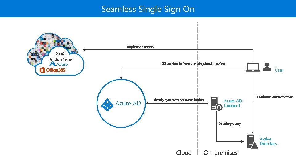 Seamless Single Sign On Saa. S Public Cloud Azure User Azure AD Connect Azure