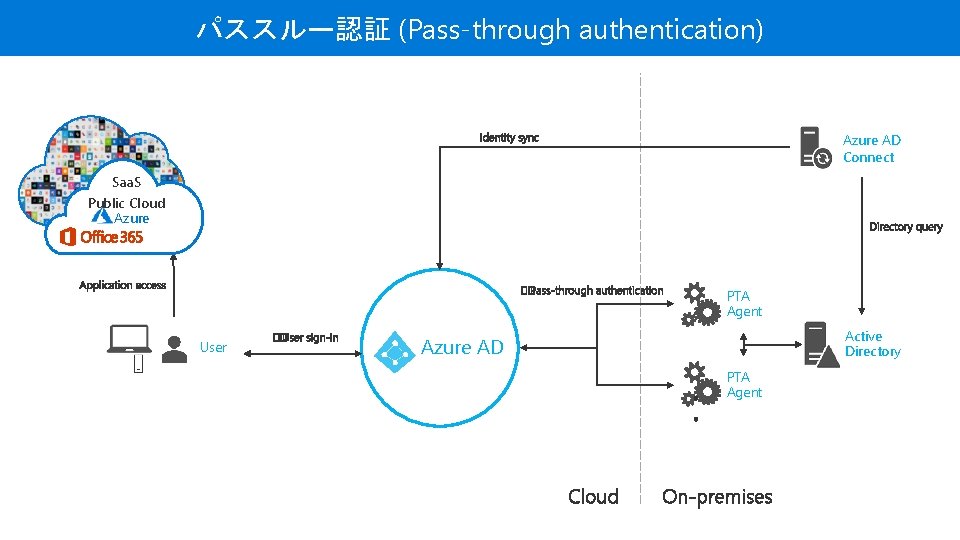 パススルー認証 (Pass-through authentication) Azure AD Connect Saa. S Public Cloud Azure PTA Agent User