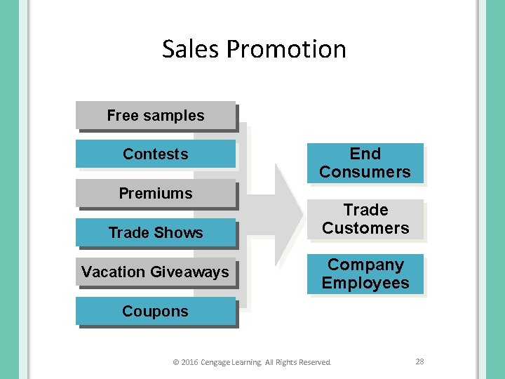 Sales Promotion Free samples Contests Premiums Trade Shows Vacation Giveaways End Consumers Trade Customers
