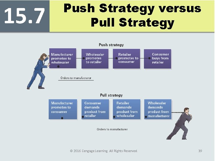 15. 7 Push Strategy versus Pull Strategy © 2016 Cengage Learning. All Rights Reserved.