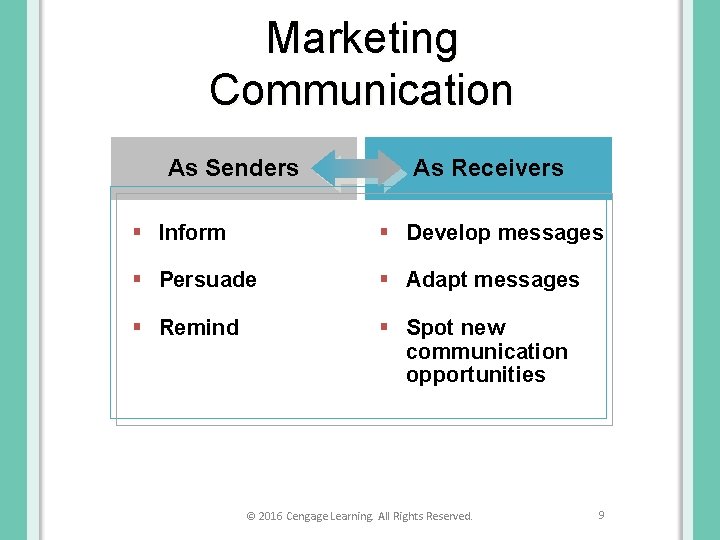 Marketing Communication As Senders As Receivers § Inform § Develop messages § Persuade §