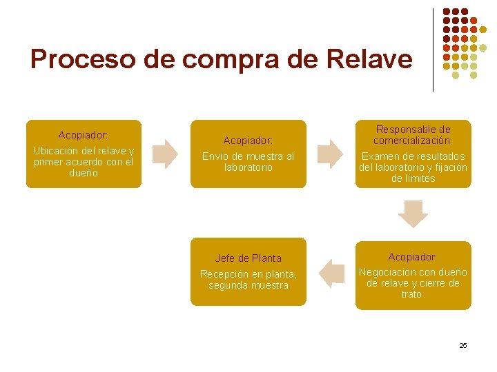 Proceso de compra de Relave Acopiador: Ubicación del relave y primer acuerdo con el