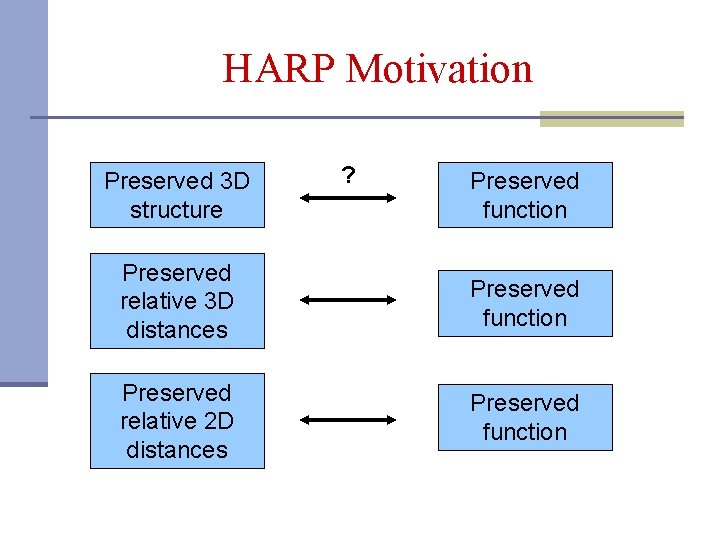 HARP Motivation Preserved 3 D structure ? Preserved function Preserved relative 3 D distances