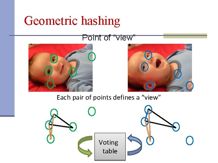 Geometric hashing Point of “view” Each pair of points defines a “view” Voting table