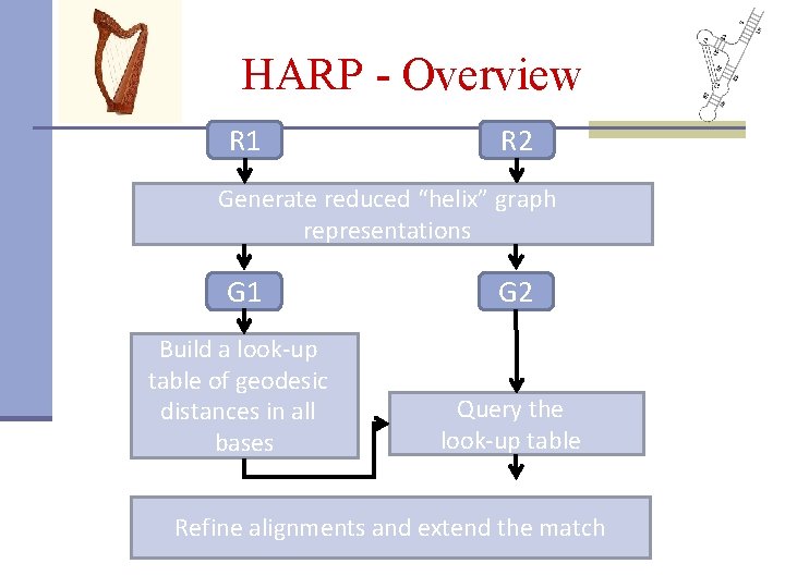HARP - Overview R 1 R 2 Generate reduced “helix” graph representations G 1