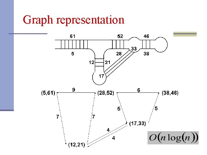 Graph representation 