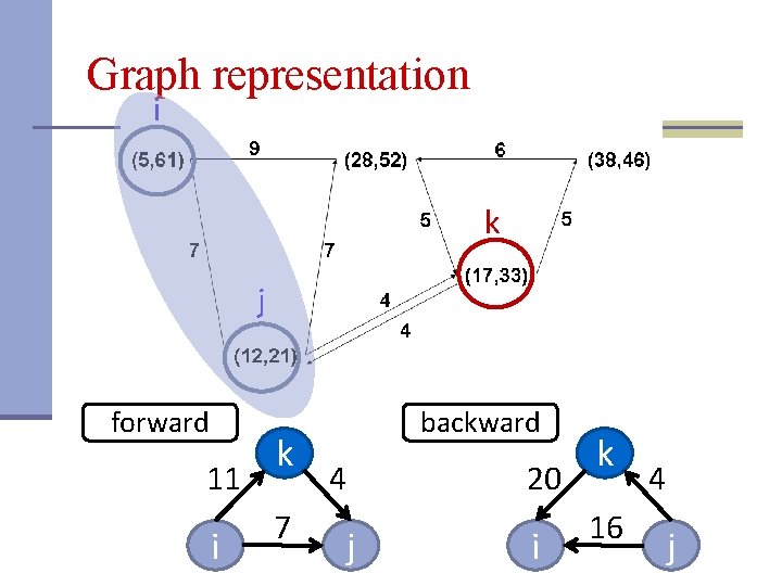Graph representation i k j forward 11 i k 7 backward 4 20 j