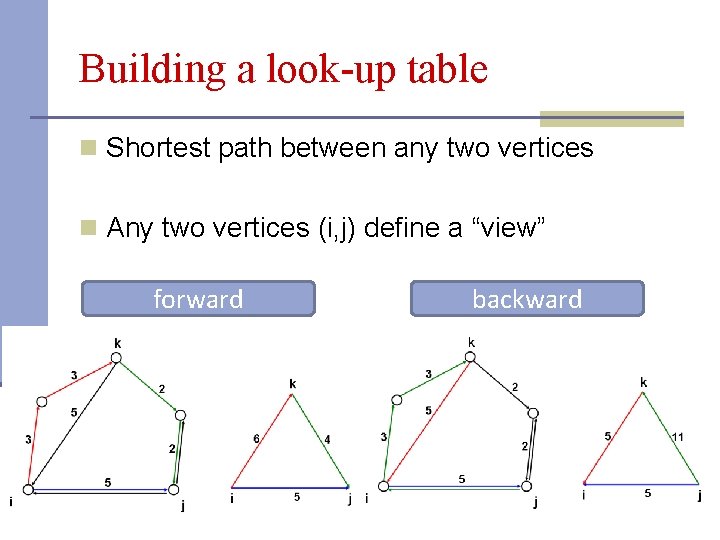 Building a look-up table n Shortest path between any two vertices n Any two