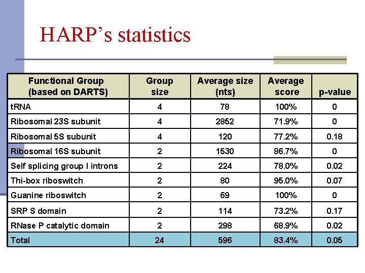 HARP’s statistics Group size Average size (nts) Average score p-value t. RNA 4 78