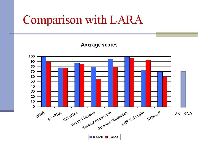 Comparison with LARA 23 r. RNA 