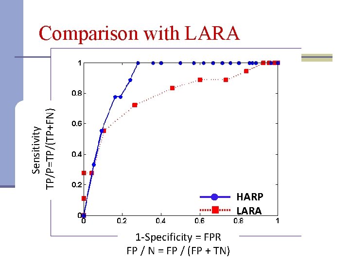 Sensitivity TP/P=TP/(TP+FN) Comparison with LARA HARP LARA 1 -Specificity = FPR FP / N