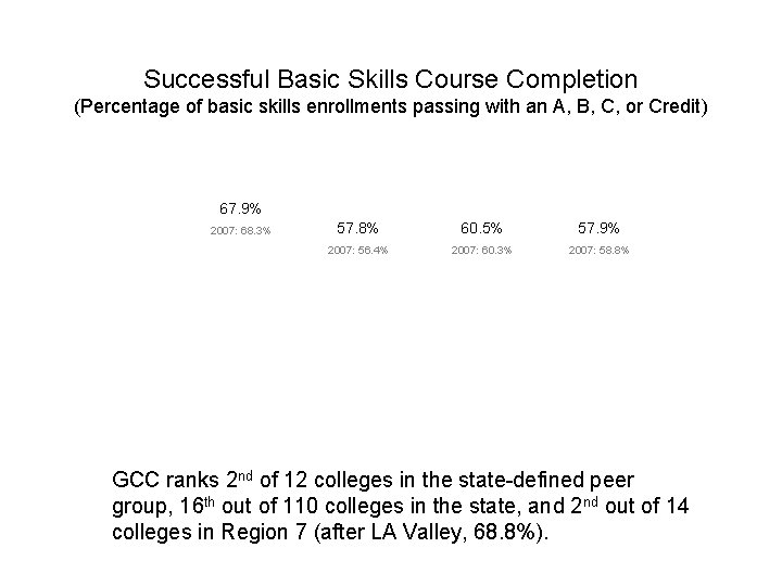 Successful Basic Skills Course Completion (Percentage of basic skills enrollments passing with an A,