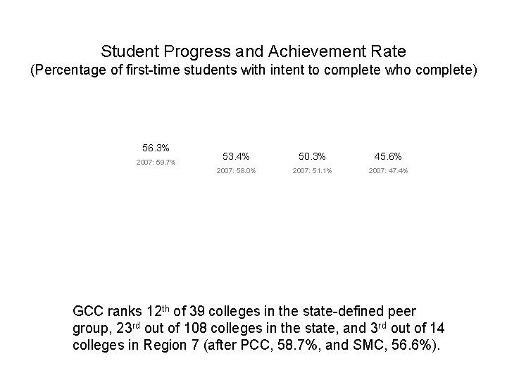Student Progress and Achievement Rate (Percentage of first-time students with intent to complete who