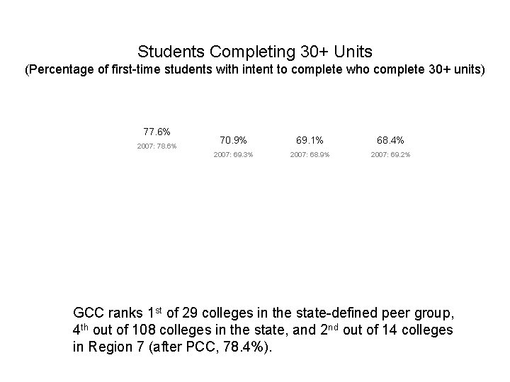 Students Completing 30+ Units (Percentage of first-time students with intent to complete who complete