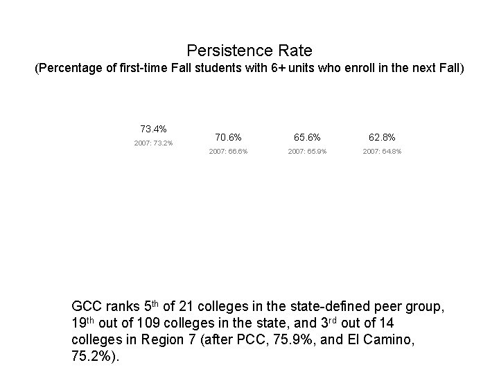 Persistence Rate (Percentage of first-time Fall students with 6+ units who enroll in the