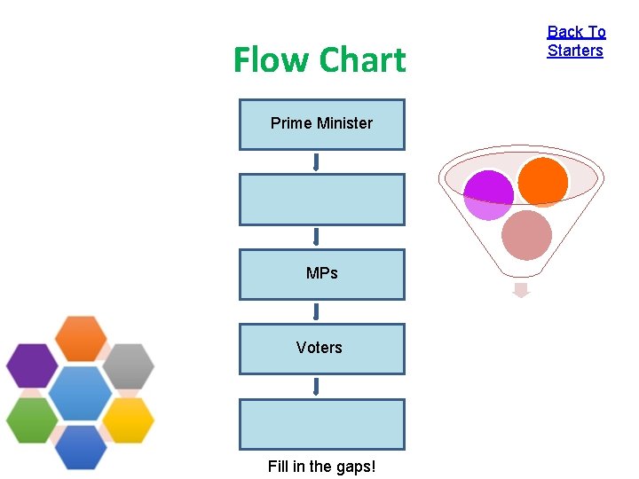 Flow Chart Prime Minister MPs Voters Fill in the gaps! Back To Starters 
