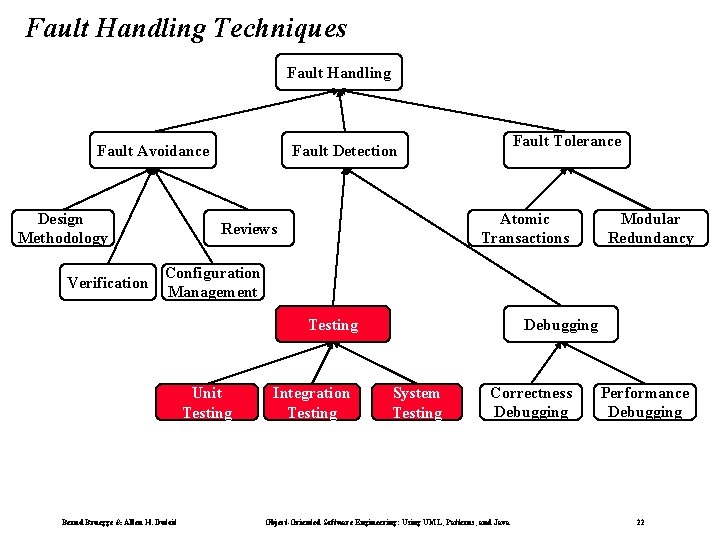 Fault Handling Techniques Fault Handling Fault Avoidance Design Methodology Verification Fault Tolerance Fault Detection