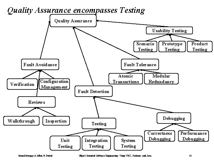 Quality Assurance encompasses Testing Quality Assurance Usability Testing Scenario Testing Fault Avoidance Verification Prototype