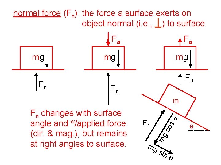 normal force (Fn): the force a surface exerts on object normal (i. e. ,