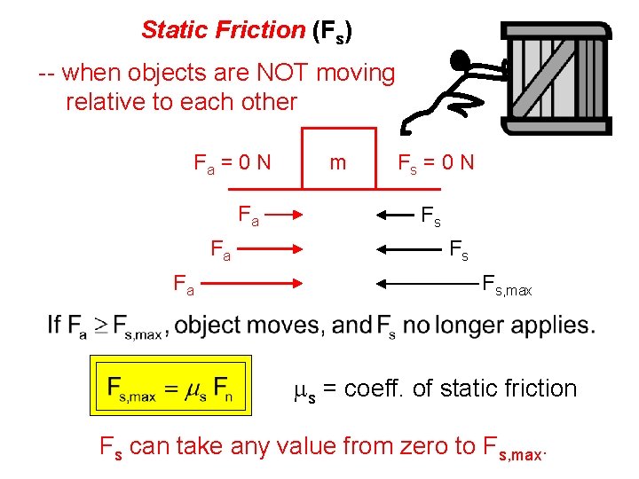 Static Friction (Fs) -- when objects are NOT moving relative to each other Fa