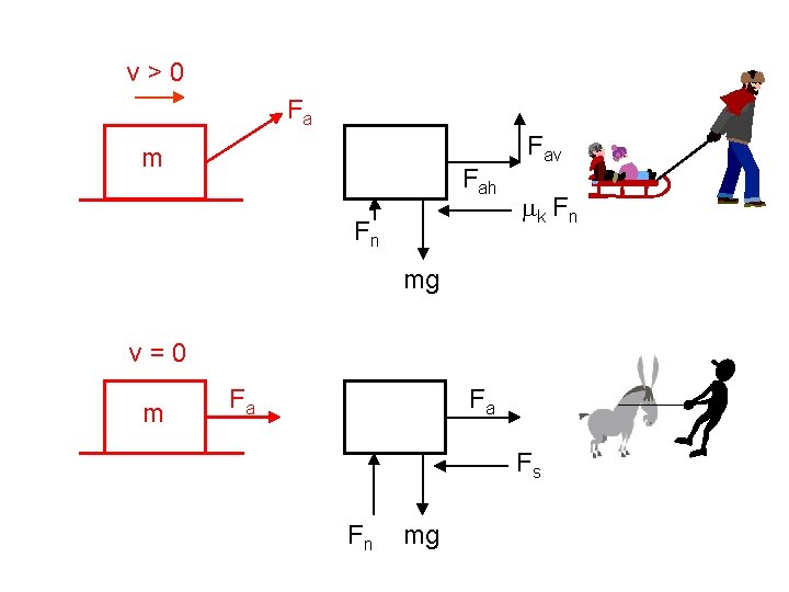 v>0 Fa m Fah Fn Fav mk F n mg v=0 m Fa Fa