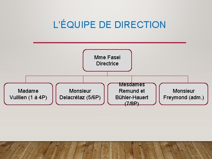 L’ÉQUIPE DE DIRECTION Mme Fasel Directrice Madame Vuillien (1 à 4 P) Monsieur Delacrétaz