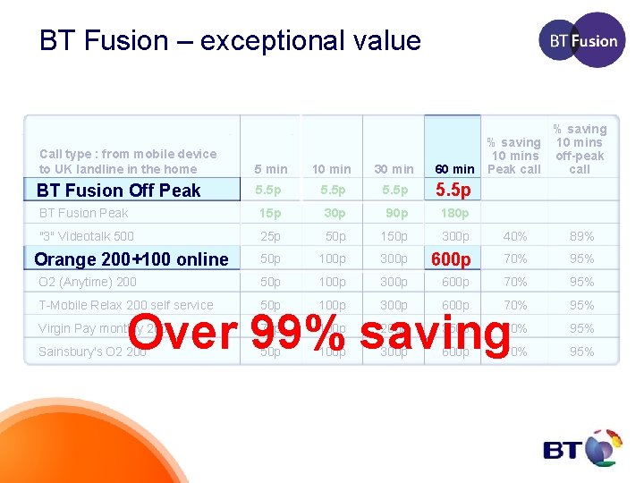 BT Fusion – exceptional value % saving 10 mins off-peak 60 min Peak call