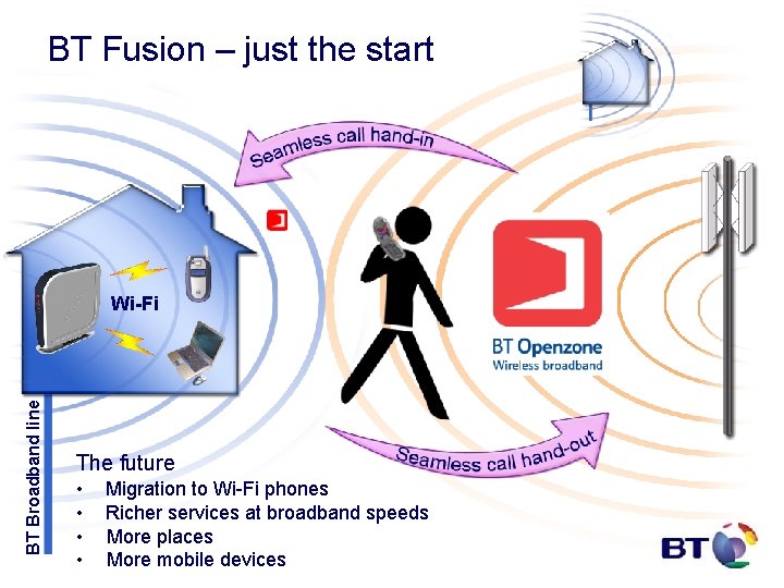 BT Fusion – just the start BT Broadband line Wi-Fi The future • •