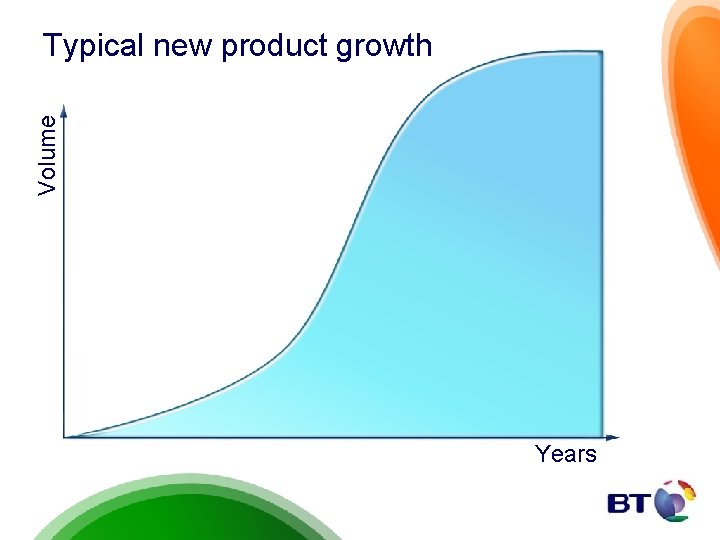 Volume Typical new product growth Years 