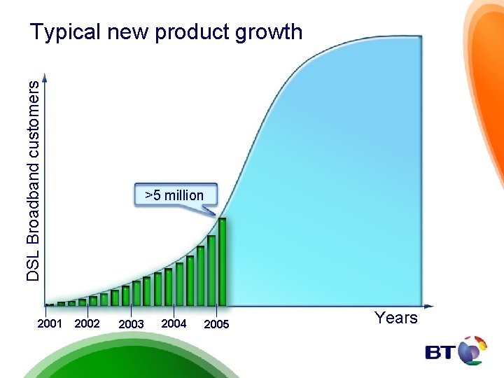 DSL Broadband customers Typical new product growth 2001 >5 million 2002 2003 2004 2005