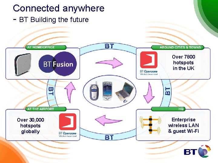 Connected anywhere - BT Building the future Over 7800 hotspots in the UK Over