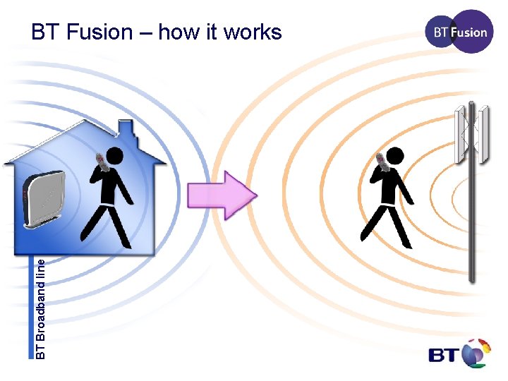 BT Broadband line BT Fusion – how it works 