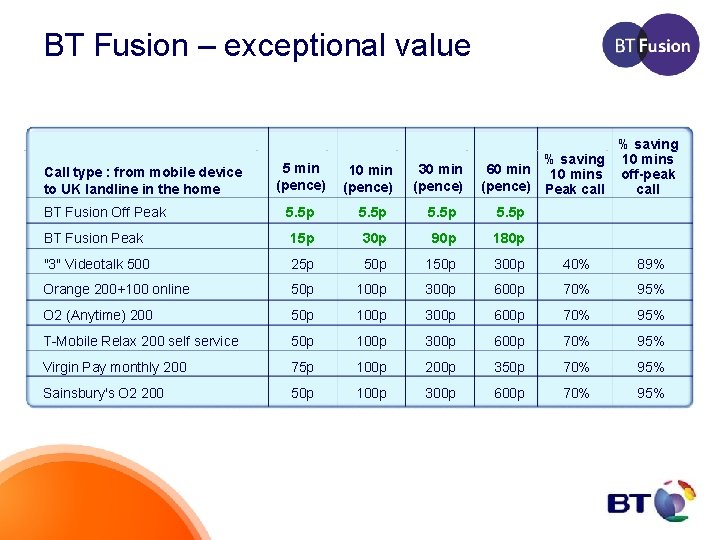 BT Fusion – exceptional value Call type : from mobile device to UK landline