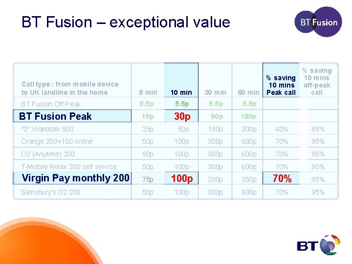 BT Fusion – exceptional value % saving 10 mins off-peak 60 min Peak call