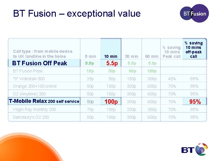 BT Fusion – exceptional value % saving 10 mins off-peak 60 min Peak call