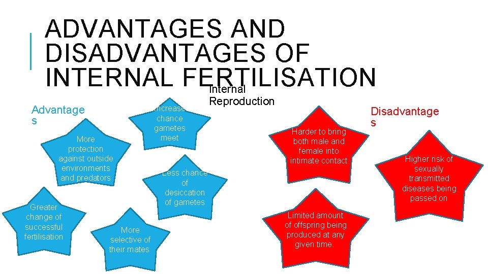 ADVANTAGES AND DISADVANTAGES OF INTERNAL FERTILISATION Internal Advantage s More protection against outside environments