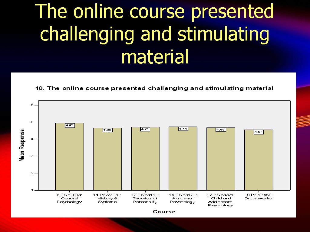 The online course presented challenging and stimulating material 