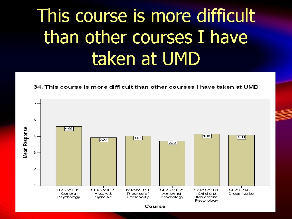 This course is more difficult than other courses I have taken at UMD 