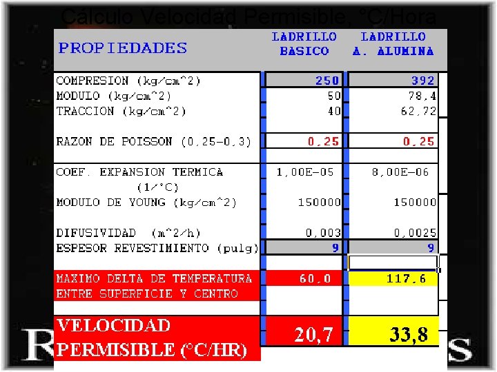 Cálculo Velocidad Permisible, °C/Hora 