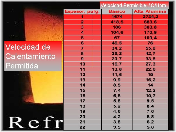 Velocidad Permisible, °C/Hora Velocidad de Calentamiento Permitida 