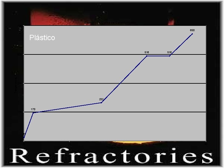 Ejemplo de Curva de Calentamiento 700 650 Plástico 516 Temperatura, °C 525 516 350