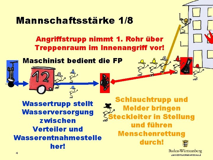 Mannschaftsstärke 1/8 Angriffstrupp nimmt 1. Rohr über Treppenraum im Innenangriff vor! Maschinist bedient die