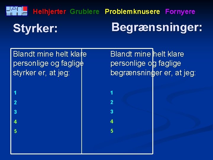 Helhjerter Grublere Problemknusere Fornyere Styrker: Begrænsninger: Blandt mine helt klare personlige og faglige styrker