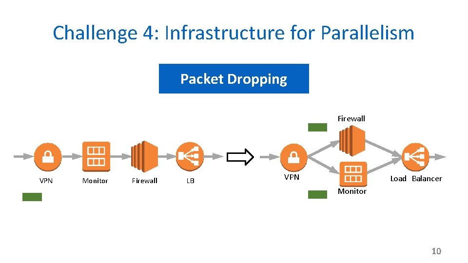 Challenge 4: Infrastructure for Parallelism Packet Dropping Firewall VPN Monitor Firewall LB VPN Load
