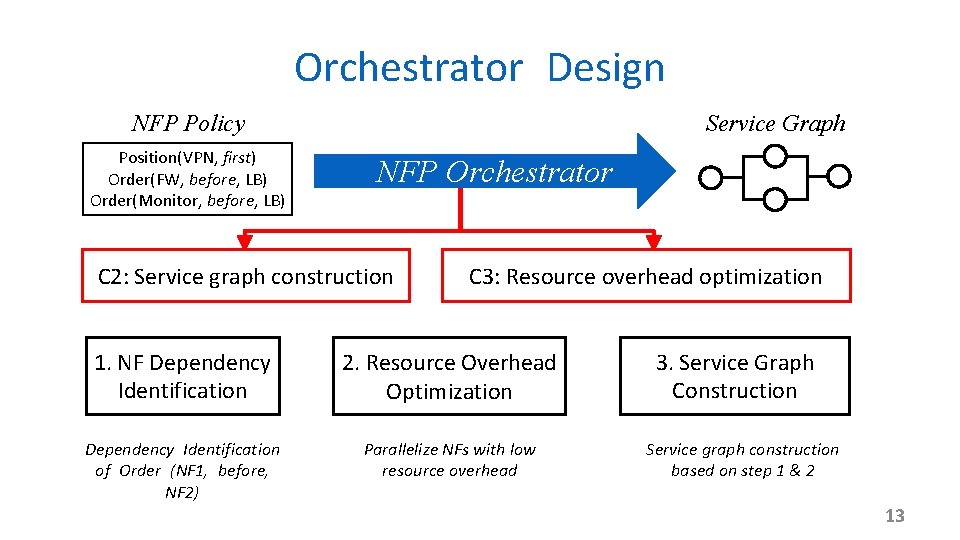Orchestrator Design Service Graph NFP Policy Position(VPN, first) Order(FW, before, LB) Order(Monitor, before, LB)
