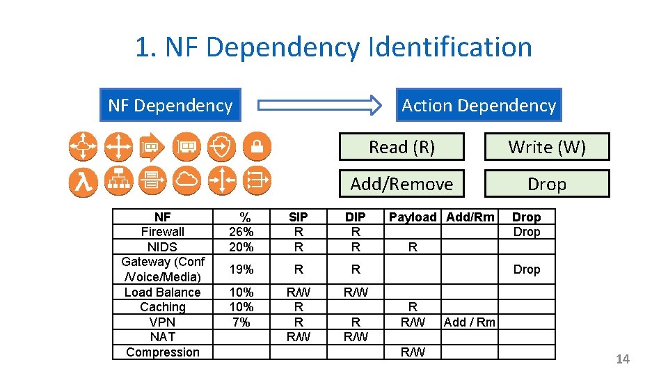 1. NF Dependency Identification NF Dependency NF Firewall NIDS Gateway (Conf /Voice/Media) Load Balance