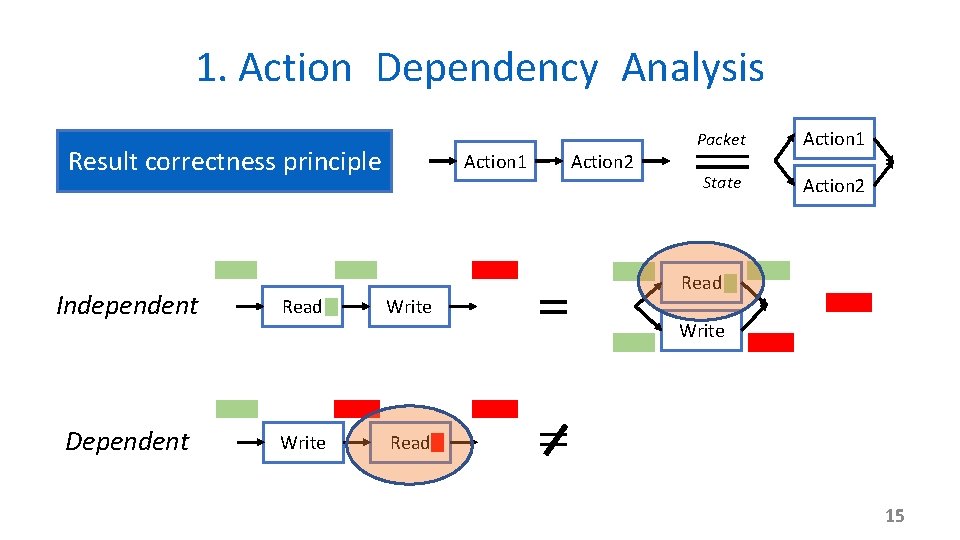 1. Action Dependency Analysis Result correctness principle Action 1 Independent Read Write Dependent Write